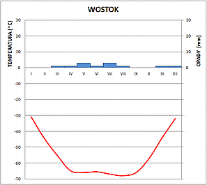 klimatodiagram stacja wostok